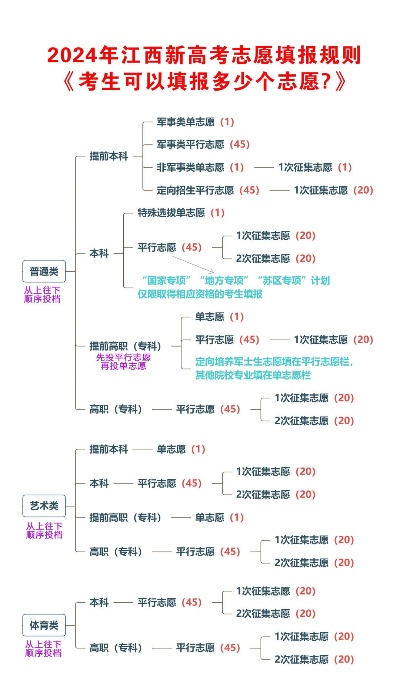 江西高考志愿有哪些