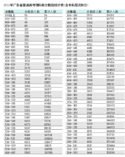 高考300多志愿怎么填