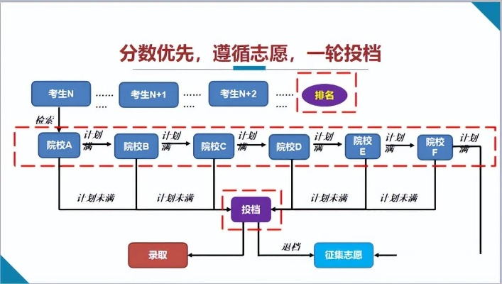 广东高考志愿怎么排序