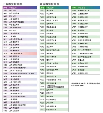 上海高考志愿医学怎么填