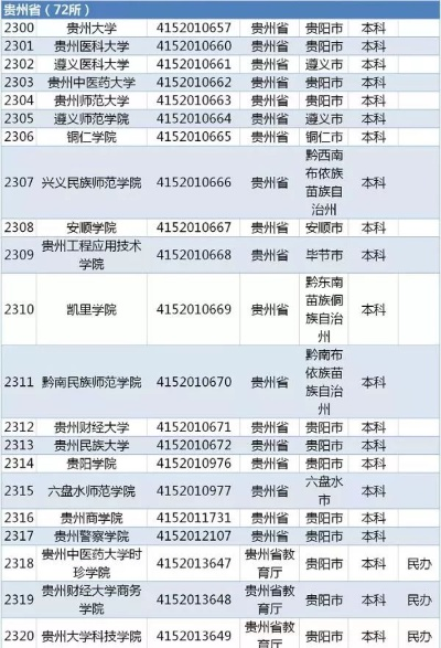 贵州高考志愿如何填报