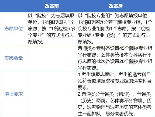 高考元年怎么填志愿