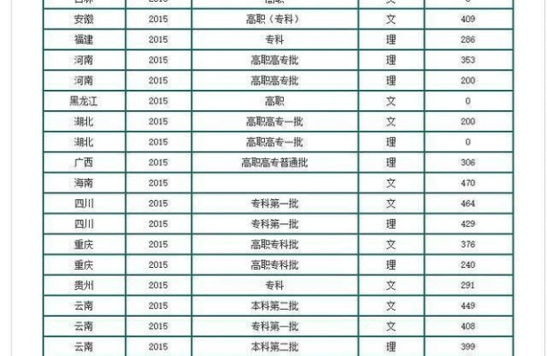 高考分太低怎么填志愿