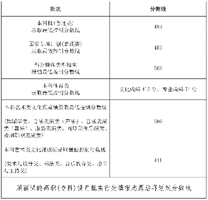 海南高考志愿线多少分
