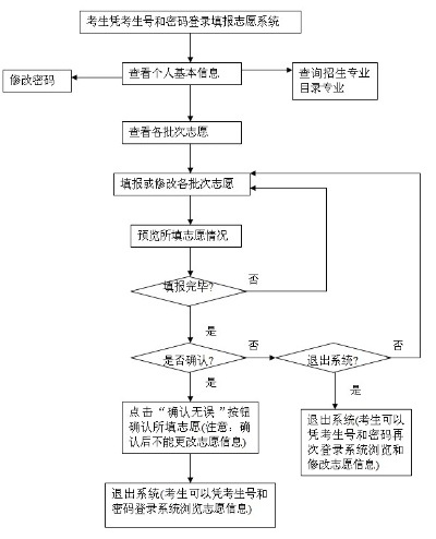 高考志愿怎么改成绩的