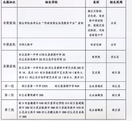 封丘高考志愿表怎么填