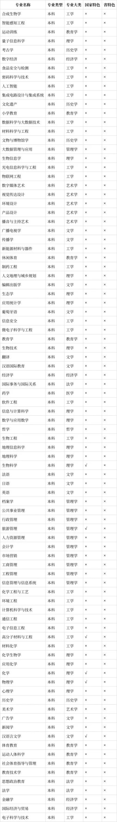 湖北高考志愿有哪些专业