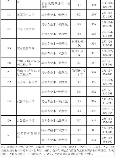 高考志愿填报高考军校多少分