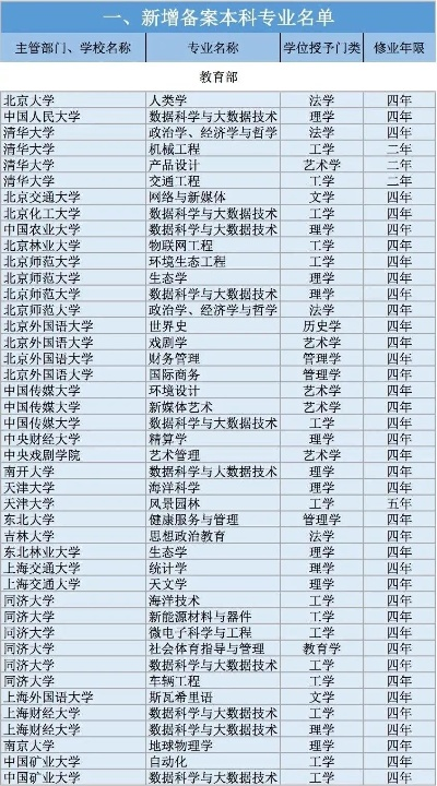 高考新增志愿有哪些专业