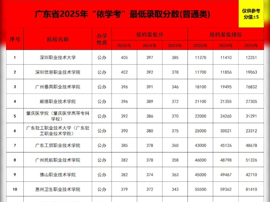 高考最低多少分填志愿