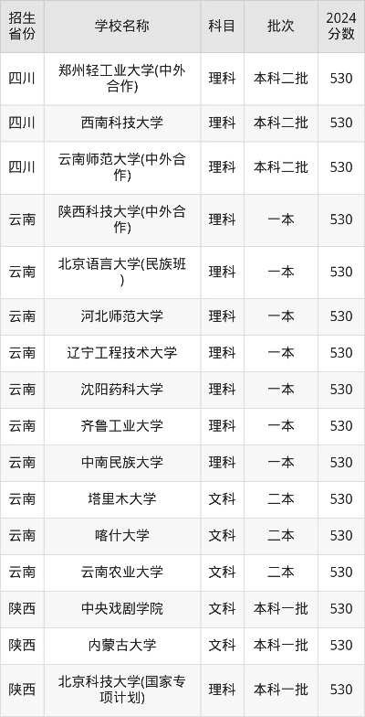 高考530分什么填志愿