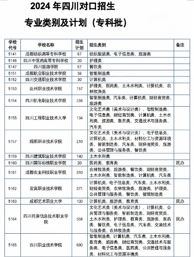 对口高考专科志愿有哪些