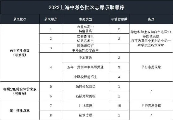 什么是零志愿 上海高考