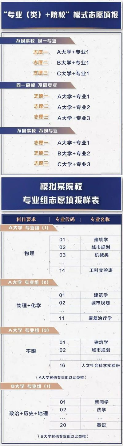高考志愿改革改了什么