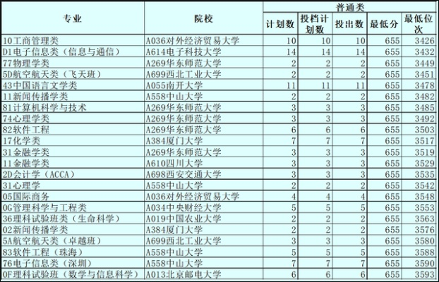 96个高考志愿是什么