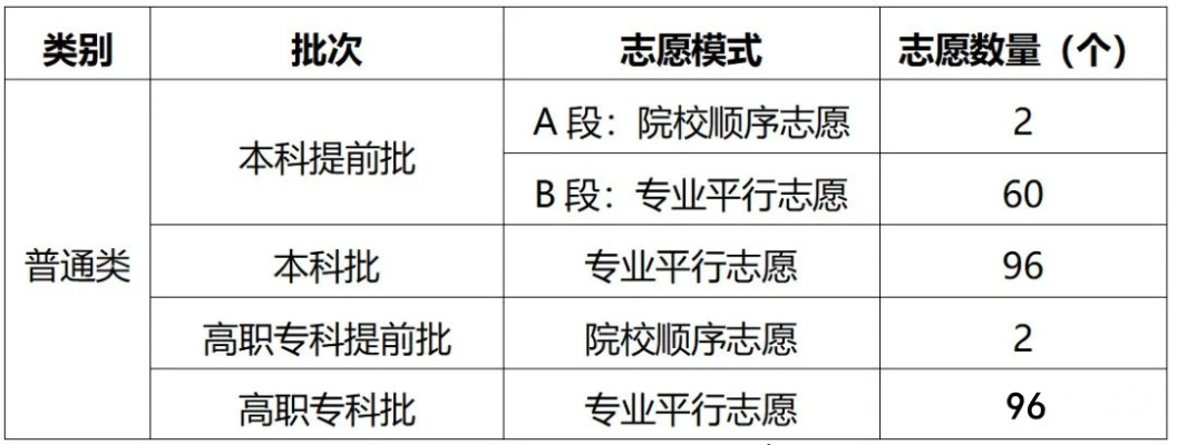 怎么能重复高考志愿