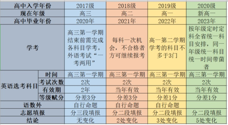高考复读怎么填写志愿