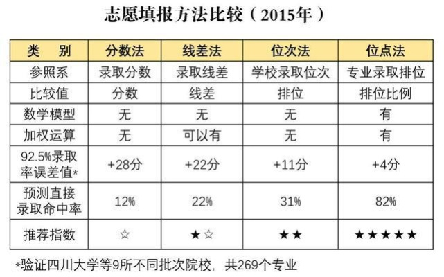 高考志愿如何准确定位