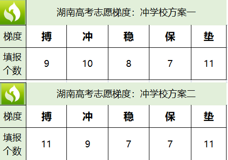 潇湘高考中如何填报志愿