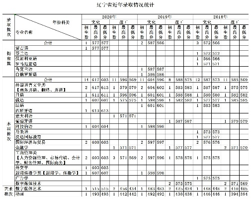 辽宁高考志愿数目有多少