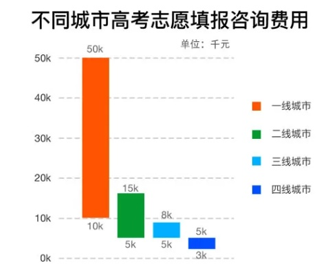 如何看待高考志愿市场