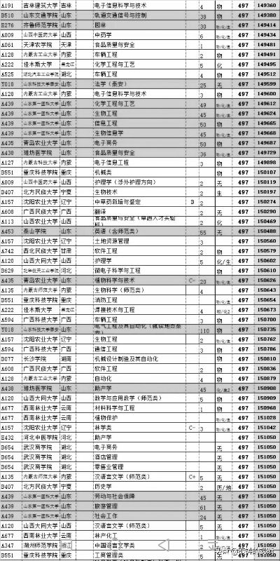 怎么看高考所填志愿专业