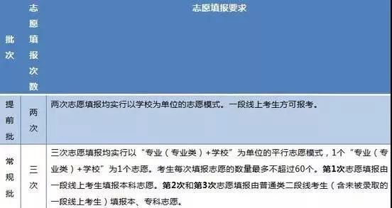 高考志愿规则有多少种类