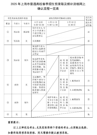 高考春招志愿怎么填