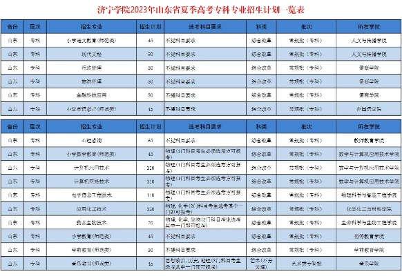 济宁高考专科志愿怎么填
