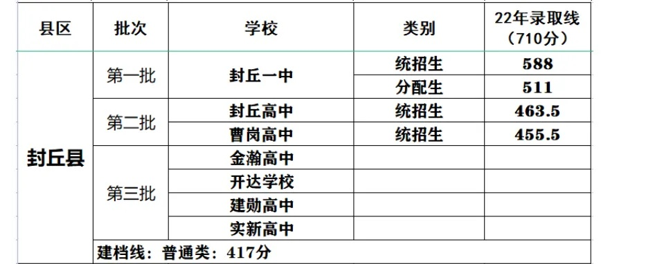 封丘怎么填高考志愿
