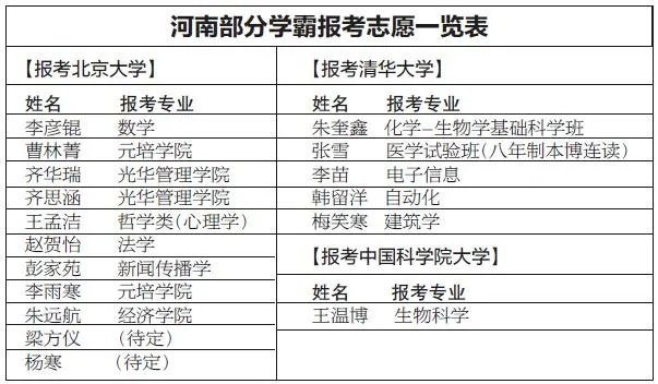 高考学霸志愿怎么填