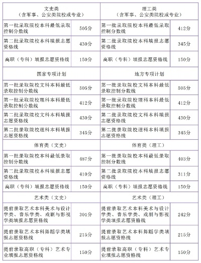 高考志愿最低保多少分