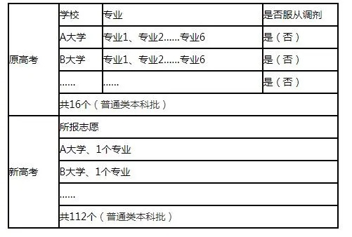 高考志愿服从调剂怎么填
