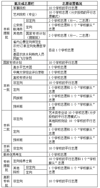 怎么排列高考志愿