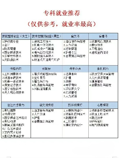 高考志愿填报哪些专科好