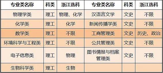 高考不限科目志愿有哪些