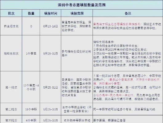 深圳高考志愿填报怎么报
