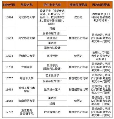 高考志愿美术怎么选专业