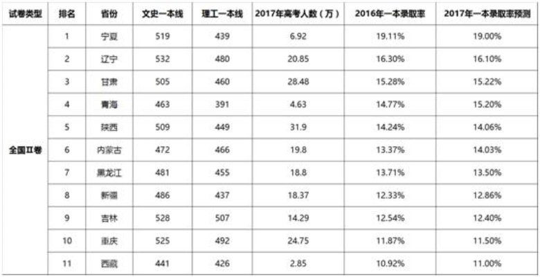 高考志愿填报难度多少
