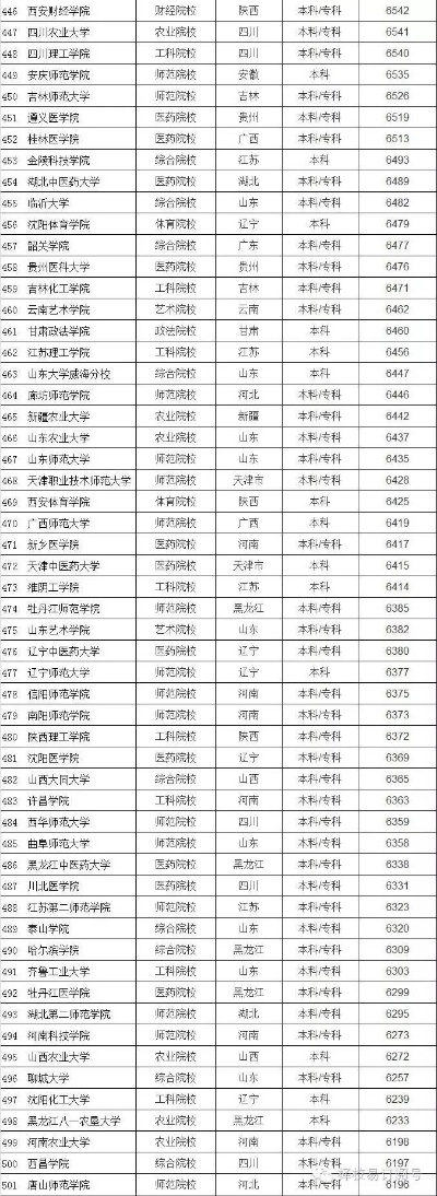 如何排列高考志愿学校