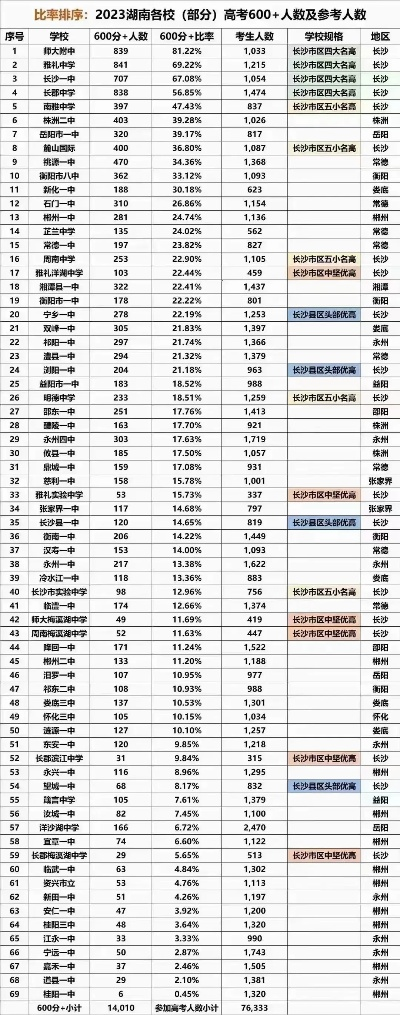 长沙高考志愿怎么写