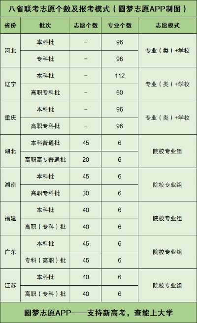 高考志愿怎么对应去年