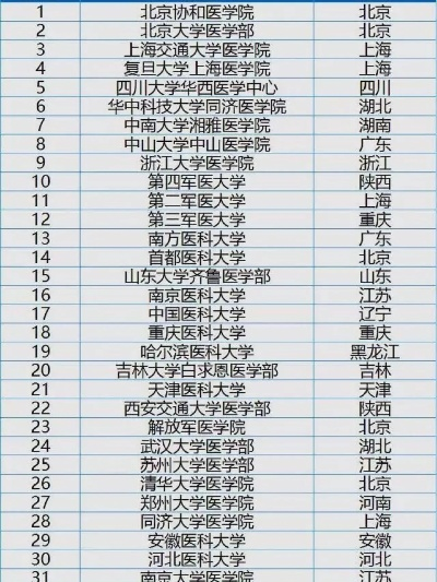 高考志愿医学怎么填学校