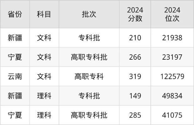 宁夏高考志愿专科人数多少