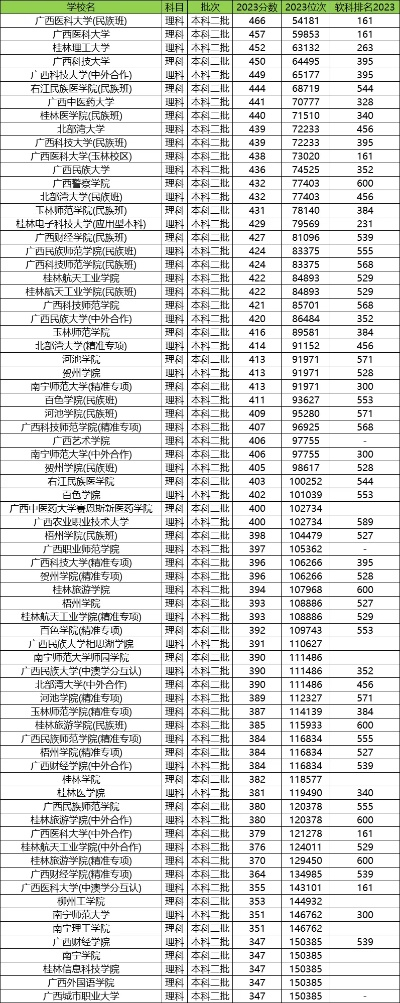 广西高考志愿有哪些大学