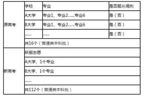 服从调剂高考志愿怎么写