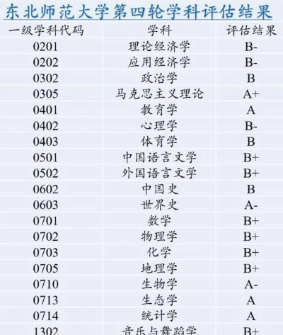 东北师范大学学科实力如何？深度解读教育部第五轮学科评估结果