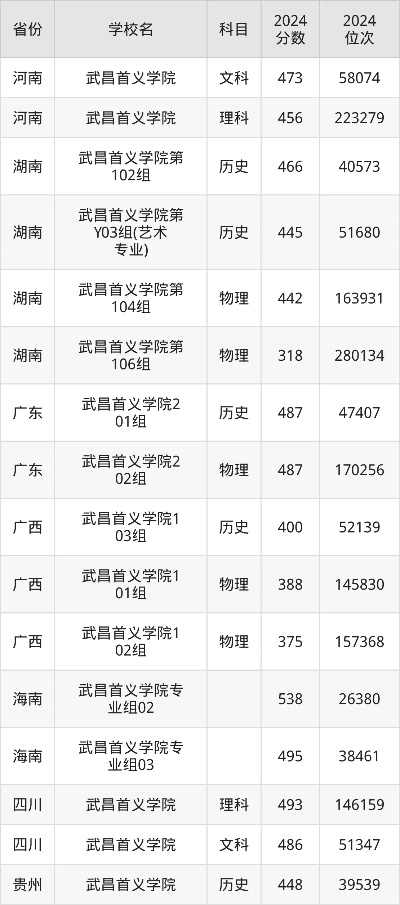武昌首义学院专科分数线是多少？2025年报考深度解析