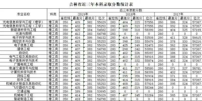 吉林铁路学院录取分数线是多少？近三年数据全面解读与报考指南