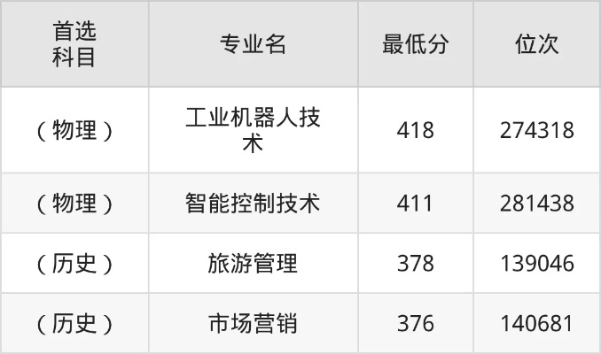  河源职业技术学院招生分数线如何？2025年各省录取数据详解